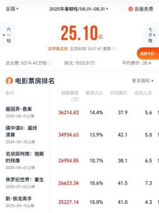 2025暑期档票房低迷，口碑票房双失利影片多